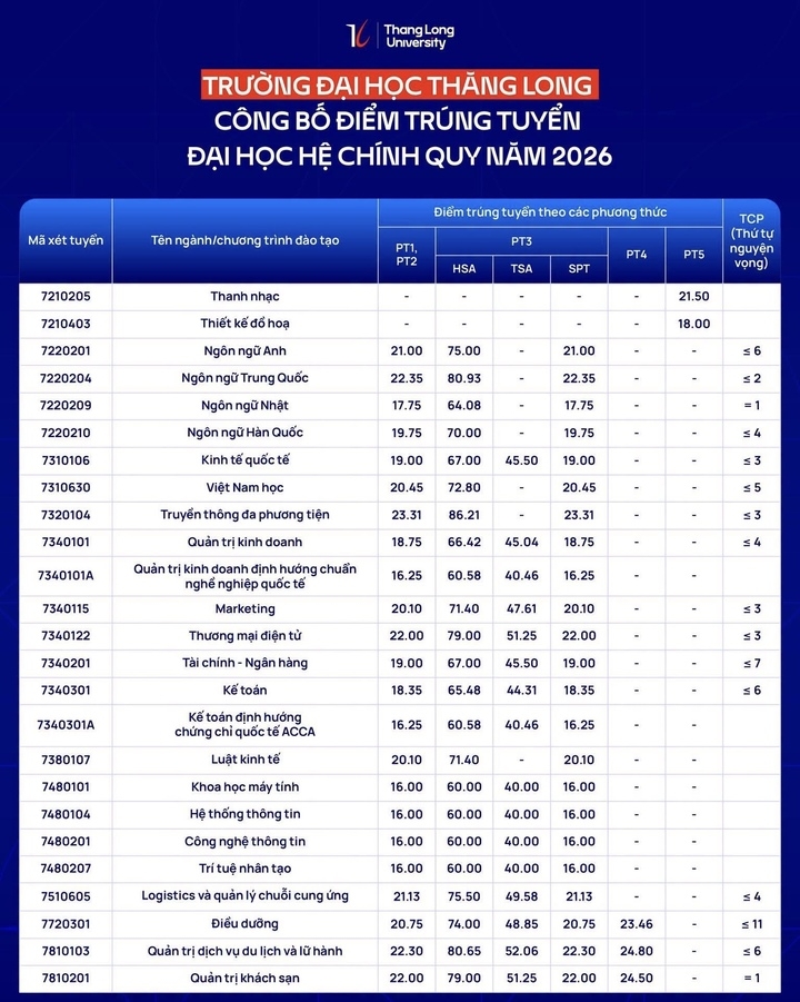 Diem chuan truong Dh thang long nganh truyen thong da phuong tien diem cao nhat hinh anh 1
