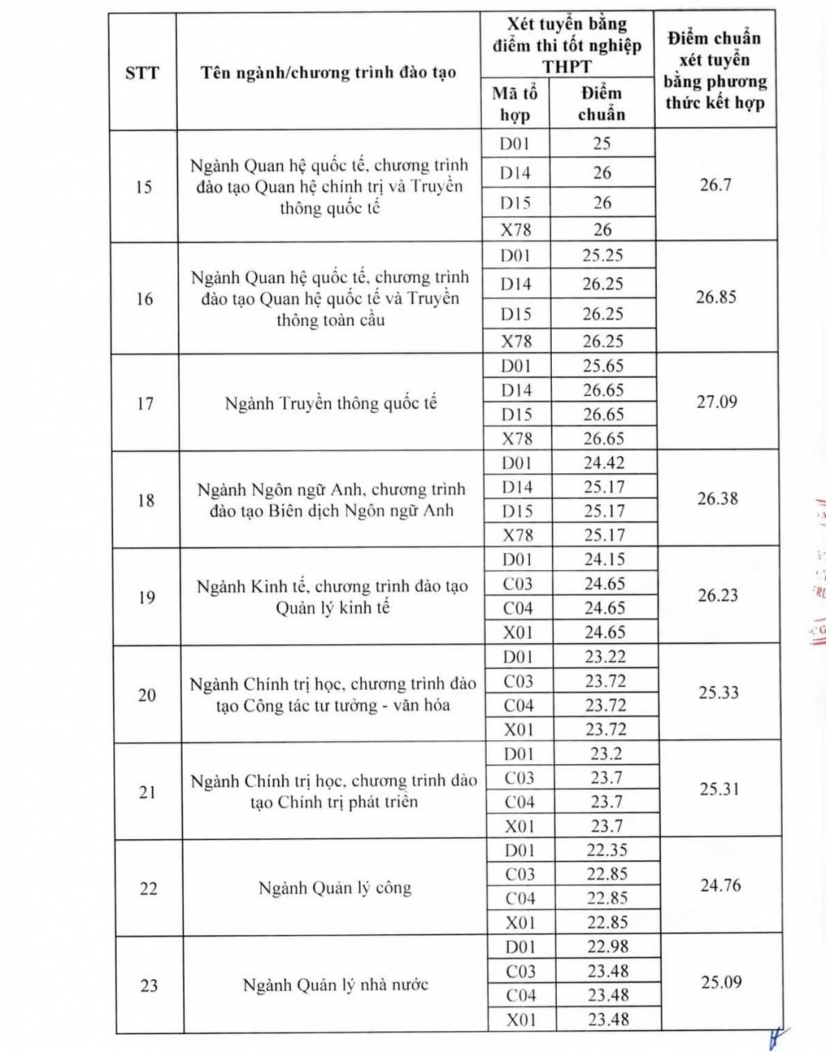Diem chuan hoc vien bao chi va tuyen truyen 2026, nhieu nhom nganh giam 3-6 diem hinh anh 3