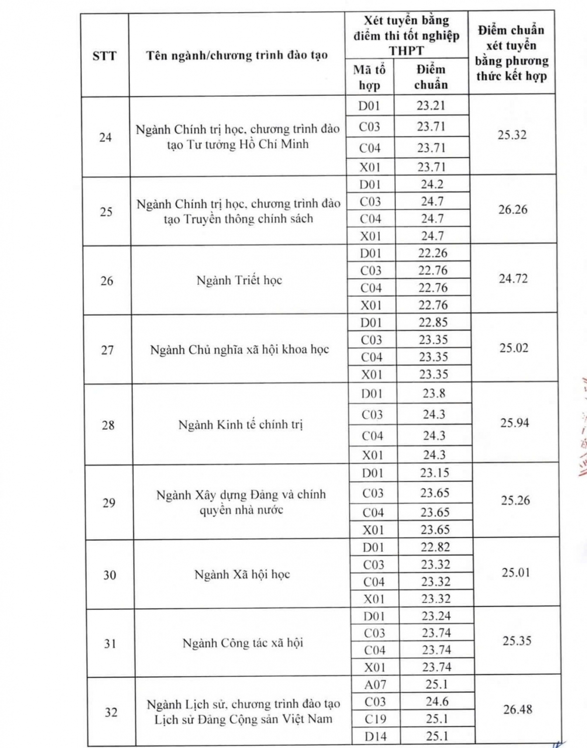 Diem chuan hoc vien bao chi va tuyen truyen 2026, nhieu nhom nganh giam 3-6 diem hinh anh 4
