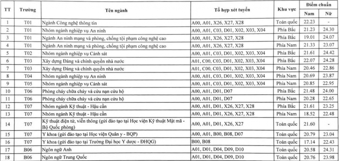 Diem chuan cac truong, hoc vien cong an nhan dan 2026 hinh anh 1