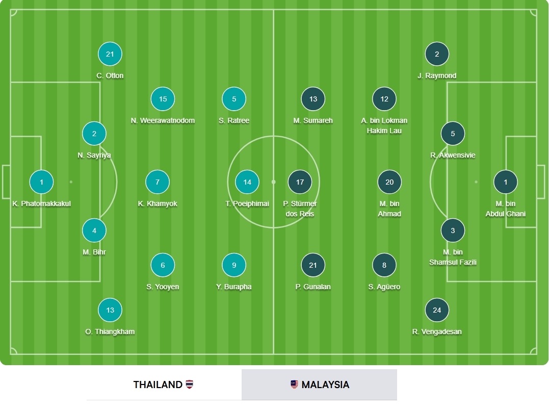 truc tiep thai lan 0-0 malaysia pressing nghet tho, va cham nay lua hinh anh 1