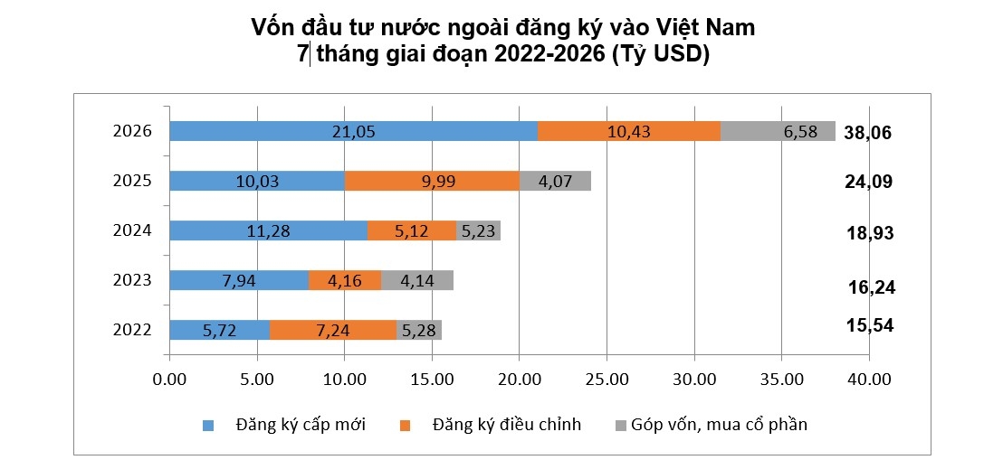 dong tien ngoai bung no, hon 38 ty usd chay vao viet nam sau 7 thang hinh anh 1