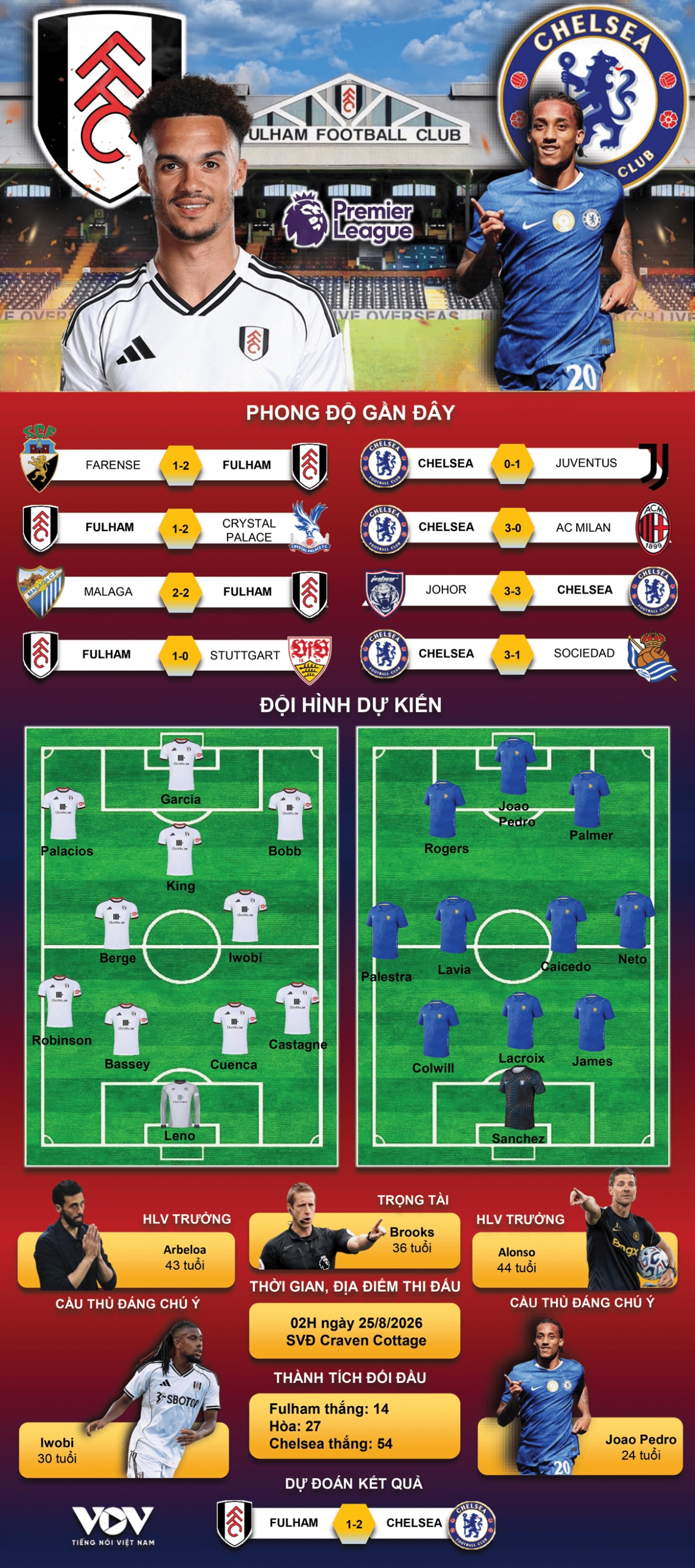 du doan ket qua va doi hinh ra san tran fulham vs chelsea vong 1 ngoai hang anh hinh anh 1