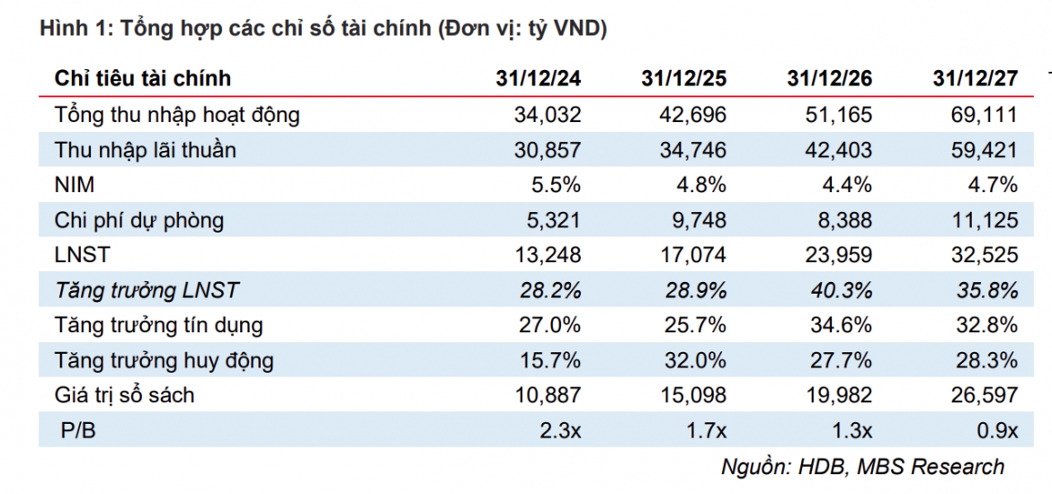 mot so co phieu can quan tam 28 8 co hoi tiem nang voi pvt va hdb hinh anh 2