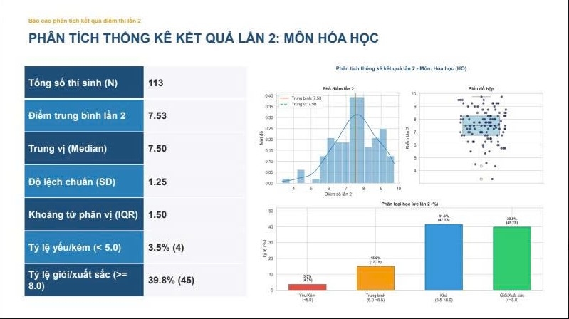 thi lai o chuyen tuyen quang 81,4 hoc sinh dat kha, gioi mon hoa hinh anh 1