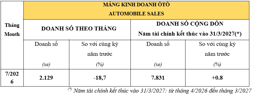 doanh so xe may va o to honda cung sut giam manh trong thang 7 2026 hinh anh 2