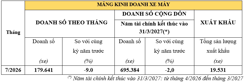 doanh so xe may va o to honda cung sut giam manh trong thang 7 2026 hinh anh 1