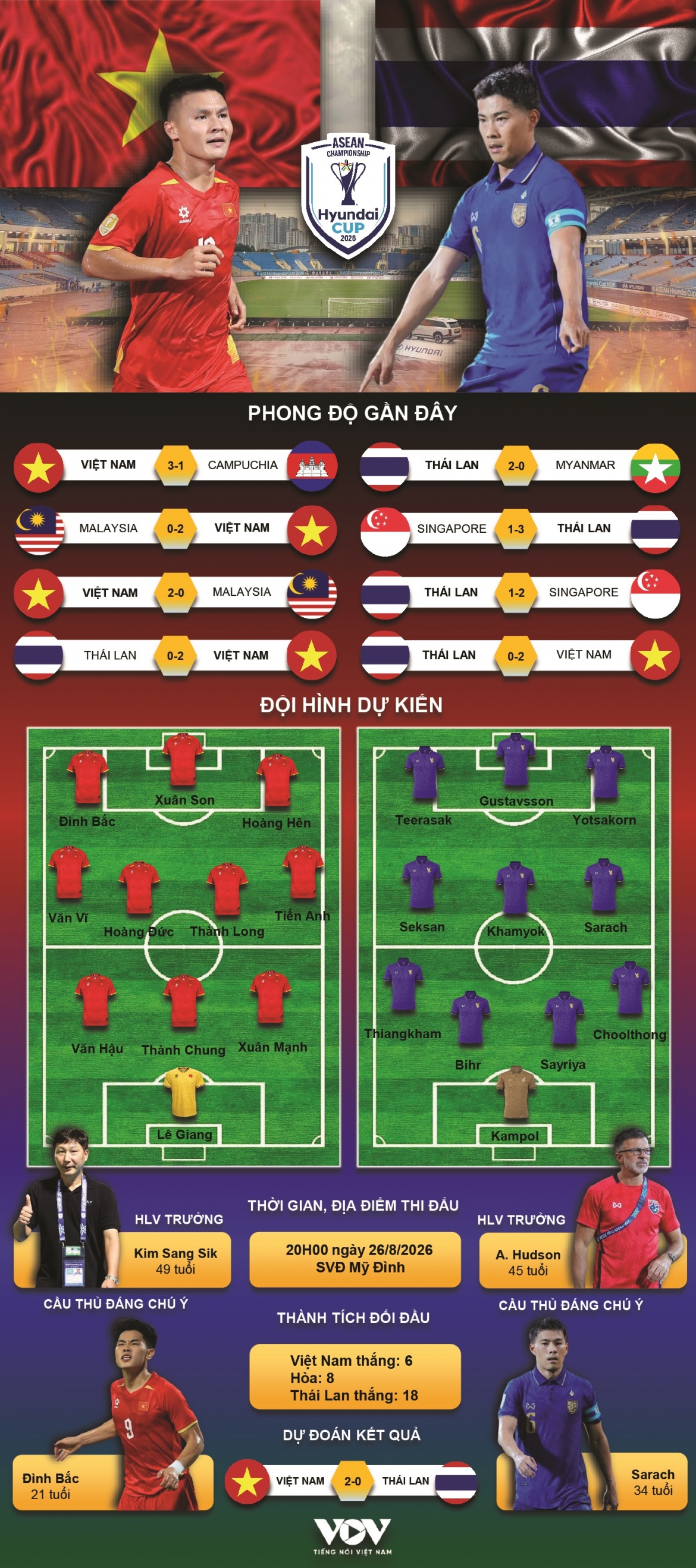 du doan ket qua va doi hinh ra san tran viet nam vs thai lan asean cup 2026 hinh anh 1