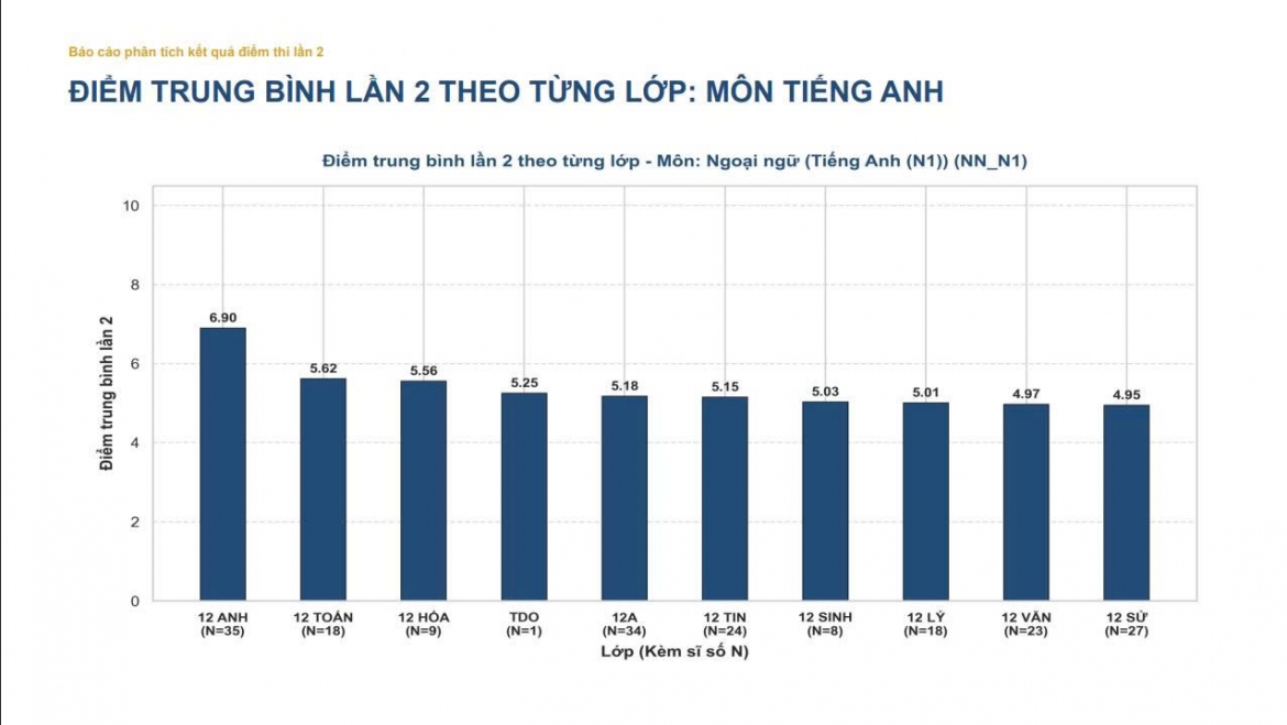 thi lai o truong thpt chuyen tuyen quang Diem trung binh mon tieng anh dat 5,46 hinh anh 2