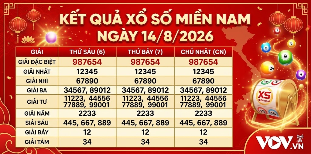 XSMN 14/8: Trực tiếp kết quả xổ số miền Nam thứ 6 ngày 14/8/2026