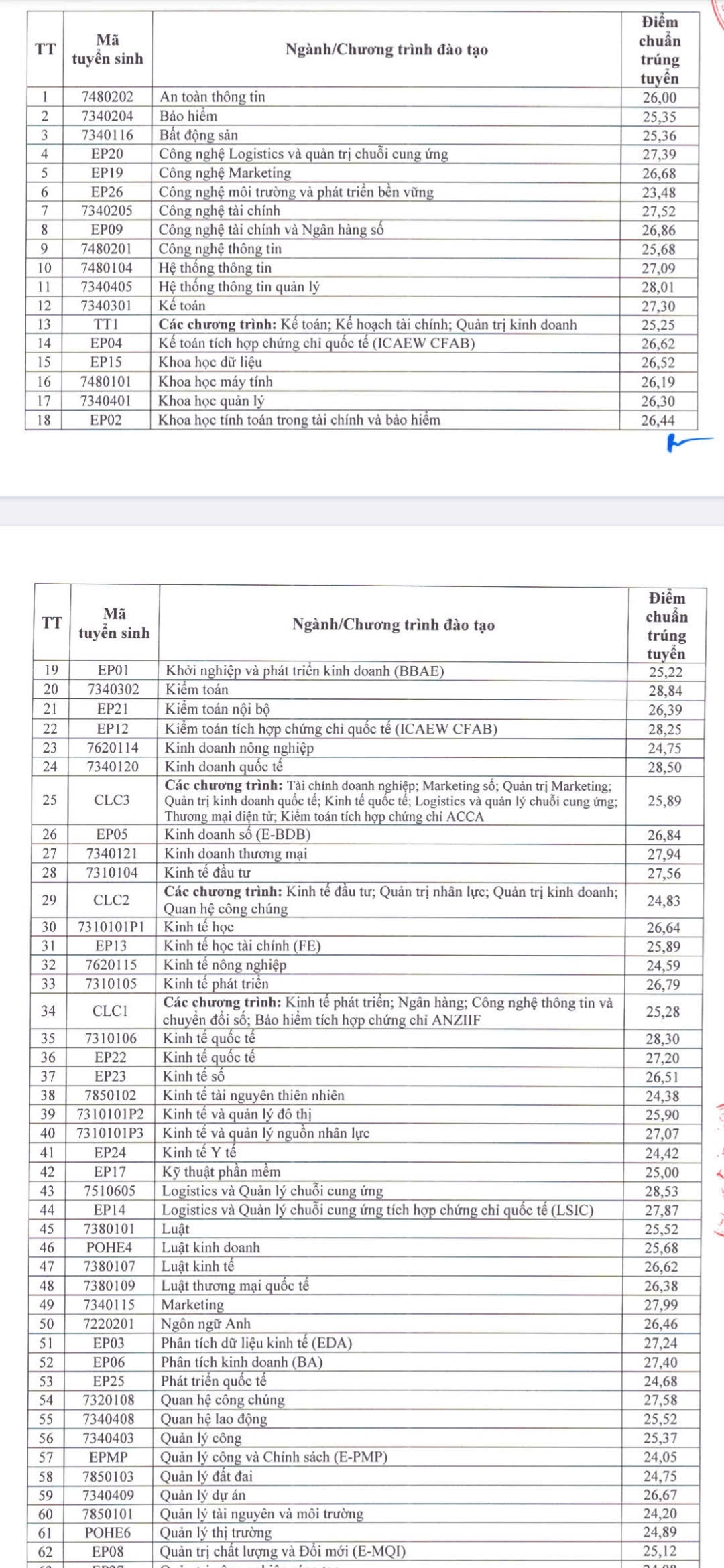 Dai hoc kinh te quoc dan cong bo diem chuan, cao nhat 28,84 hinh anh 1