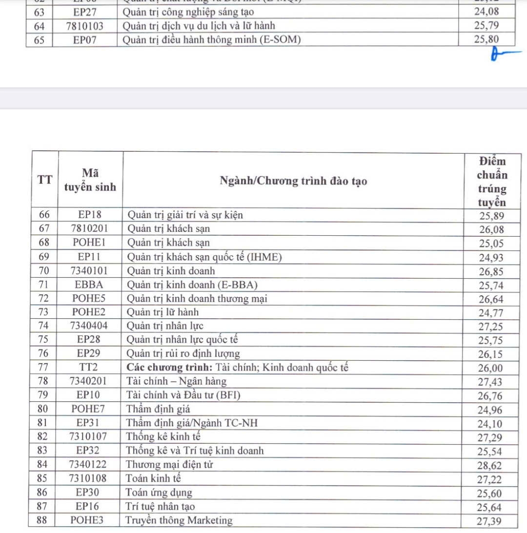 Dai hoc kinh te quoc dan cong bo diem chuan, cao nhat 28,84 hinh anh 2