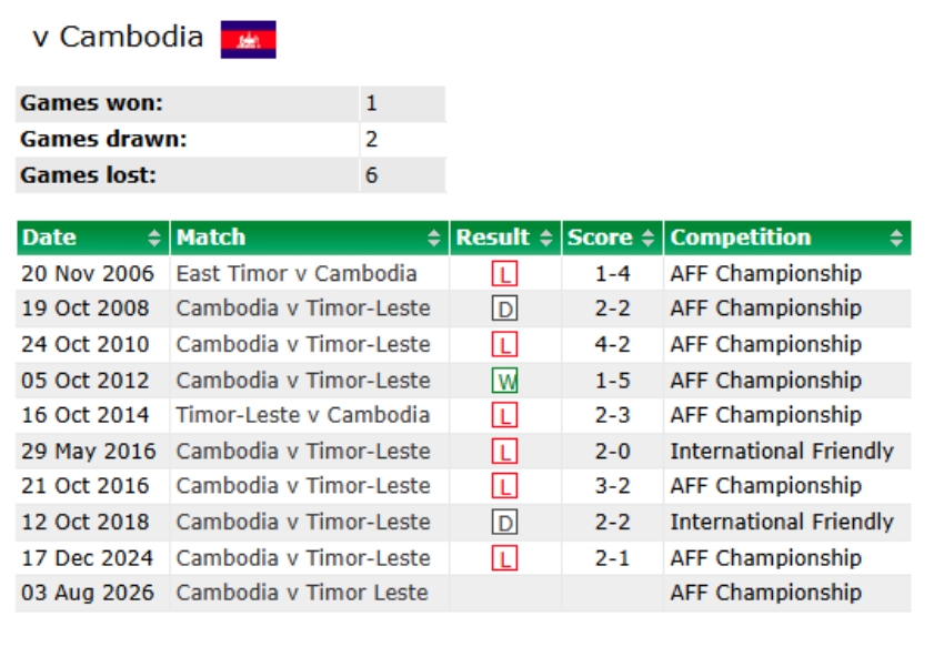 lich su doi dau campuchia vs timor leste truoc man so tai o asean cup 2026 hinh anh 2