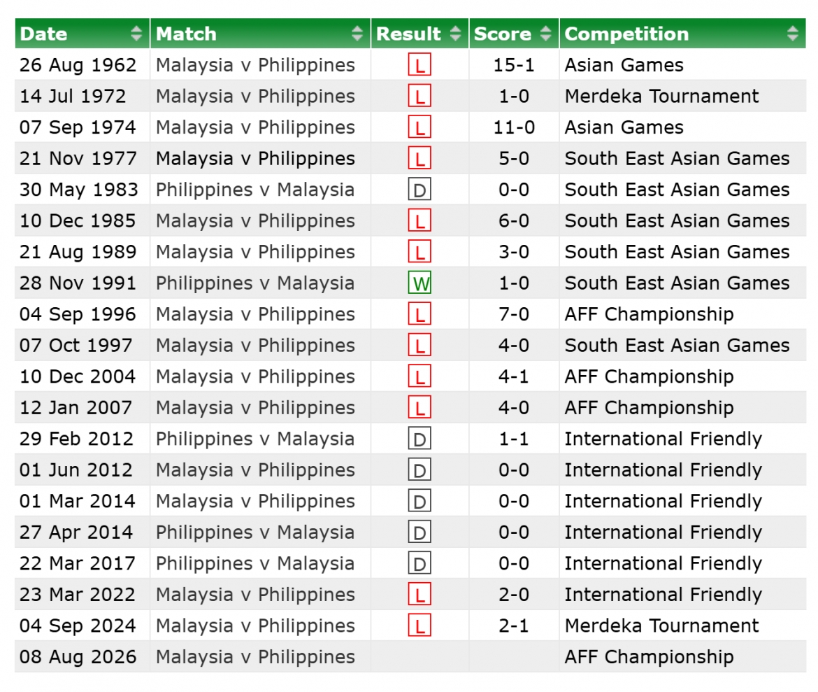 lich su doi dau malaysia vs philippines truoc man so tai o asean cup 2026 hinh anh 1
