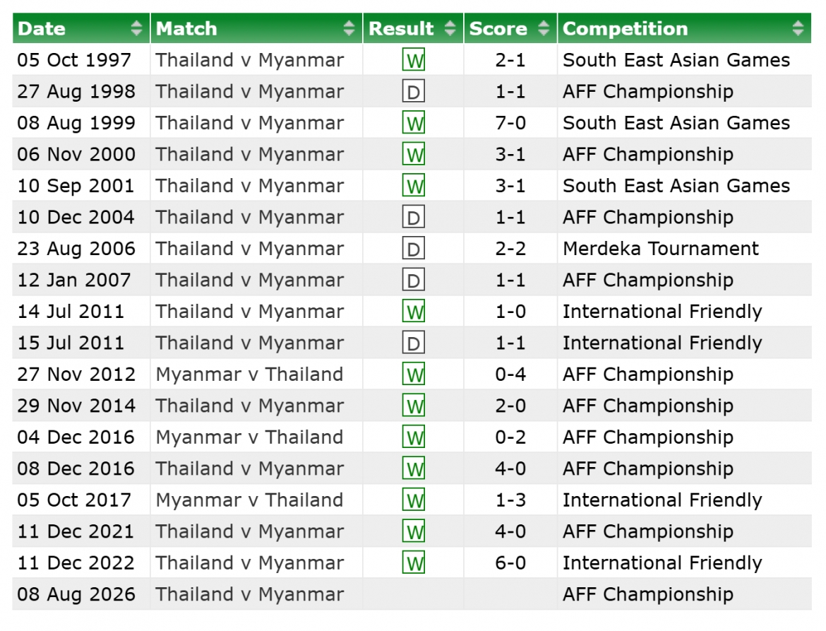 lich su doi dau thai lan vs myanmar truoc man so tai o asean cup 2026 hinh anh 2