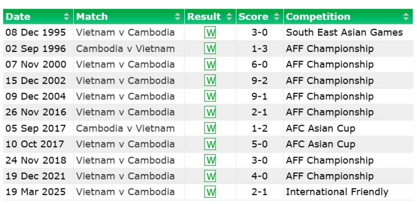 lich su doi dau viet nam vs campuchia truoc man so tai o asean cup 2026 hinh anh 2