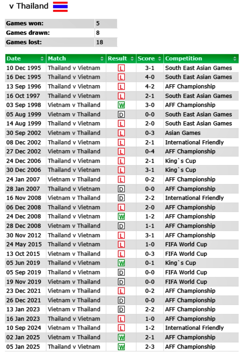 lich su doi dau viet nam vs thai lan truoc chung ket asean cup 2026 hinh anh 2