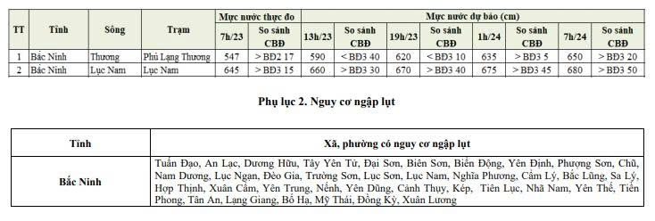 nhieu song o Dong bac bo duy tri muc lu cao, canh bao ngap lut hinh anh 2
