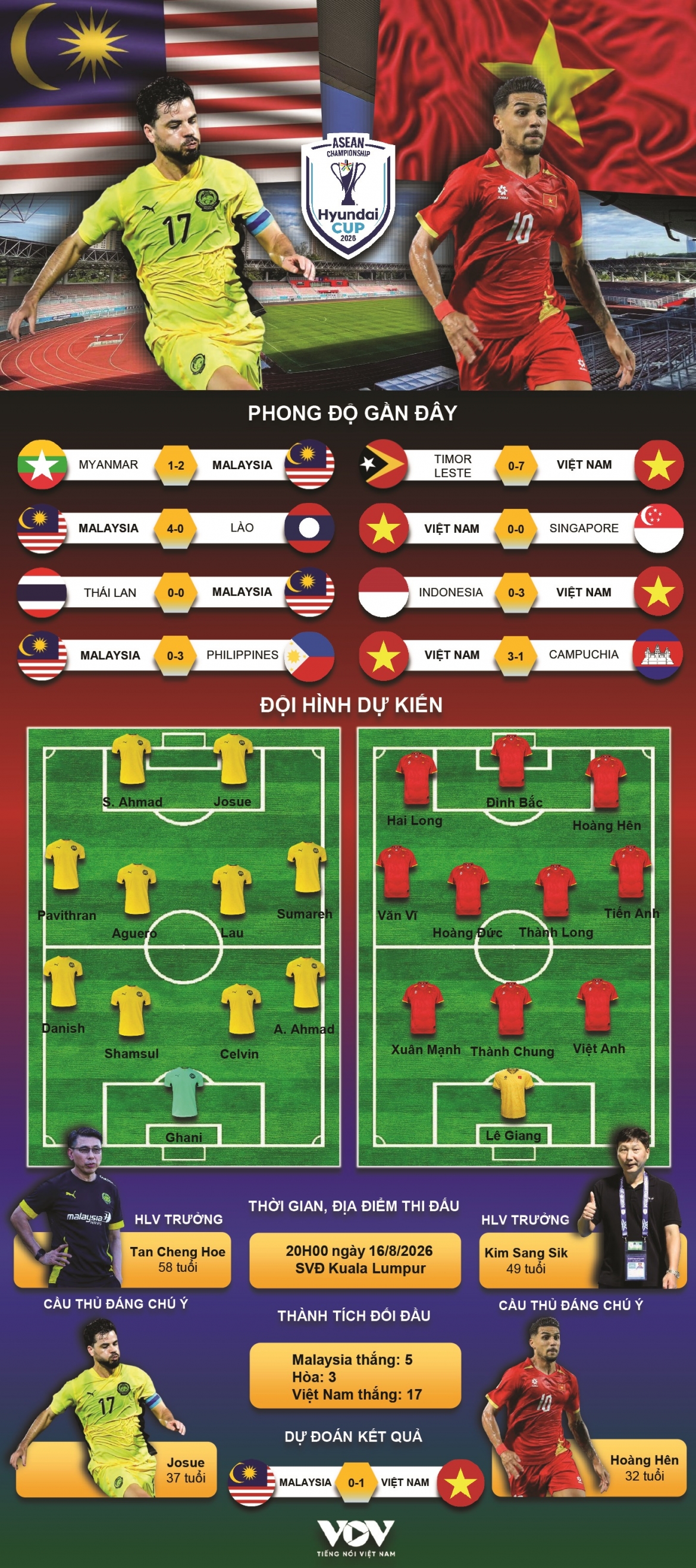 du doan ket qua va doi hinh ra san tran malaysia vs viet nam asean cup 2026 hinh anh 1