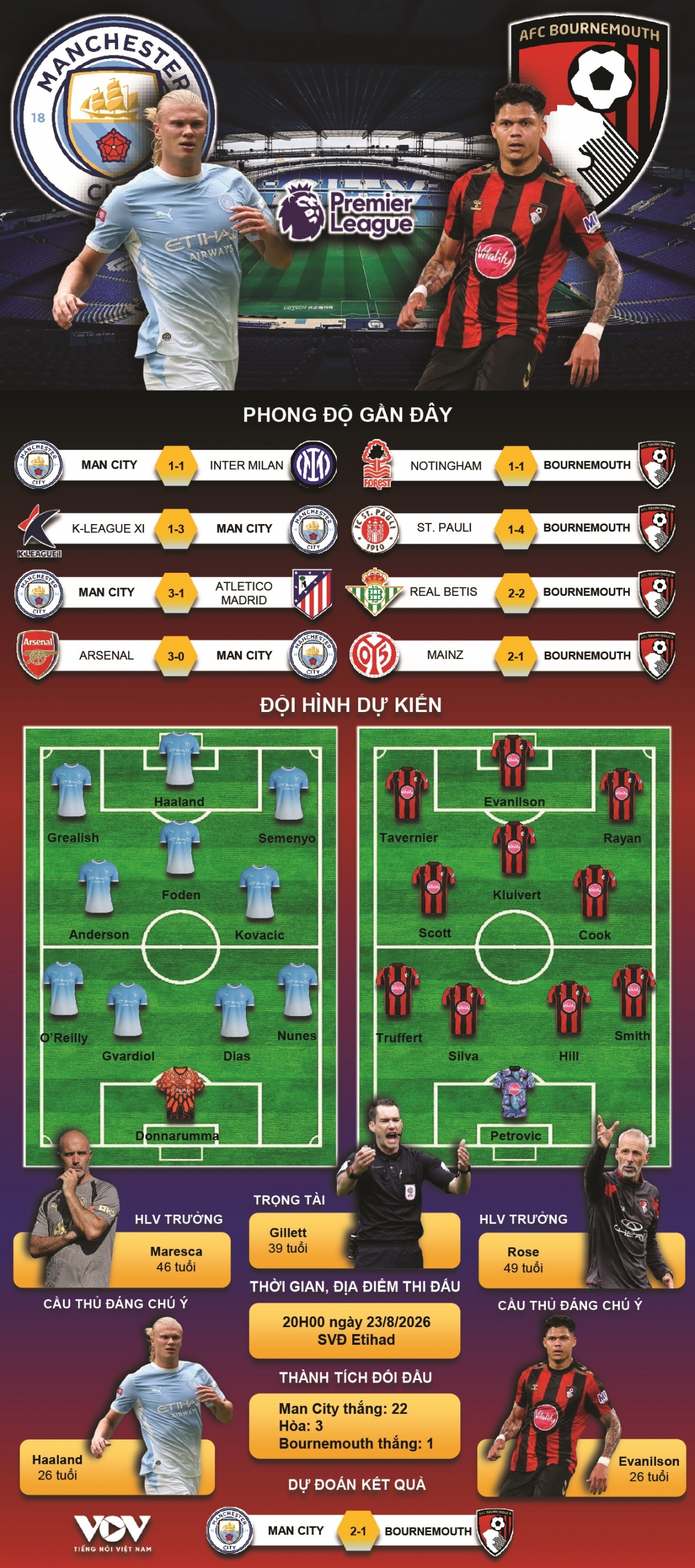 du doan ket qua va doi hinh ra san tran man city vs bournemouth ngoai hang anh hinh anh 1