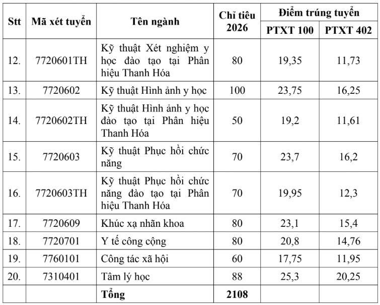 Diem chuan truong Dai hoc y ha noi nam 2026 cao nhat 28,5 hinh anh 2