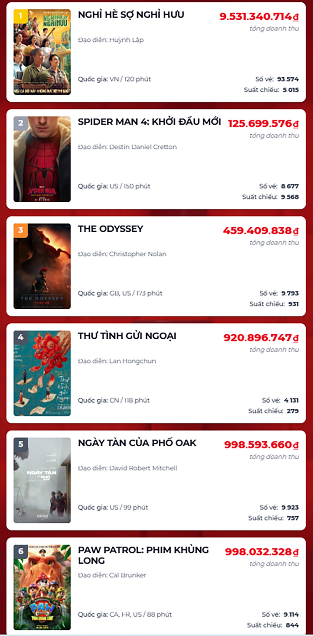 phim viet bat ngo gianh ngoi dau truoc suc ep cua loat bom tan hollywood hinh anh 2