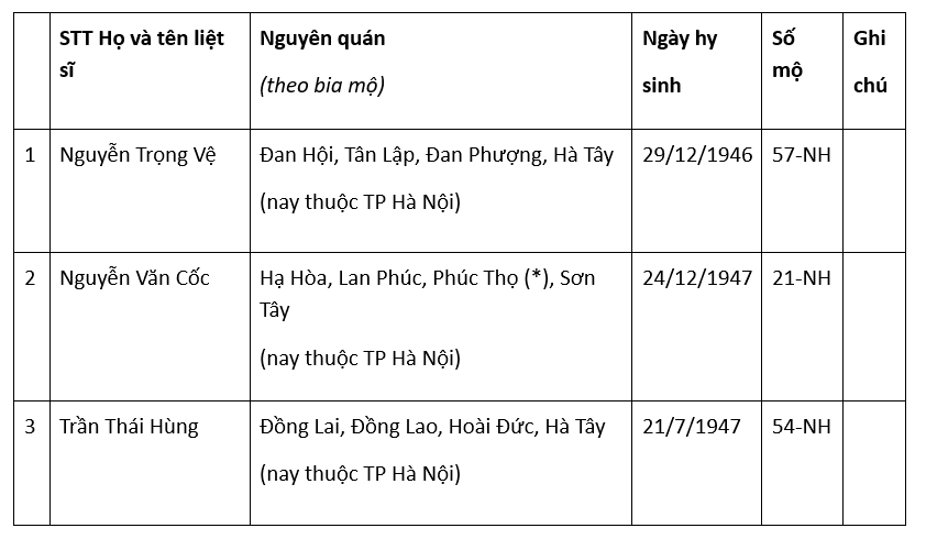 ha noi tim than nhan 6 liet si an tang tai nghia trang liet si ngoc hoa hinh anh 1