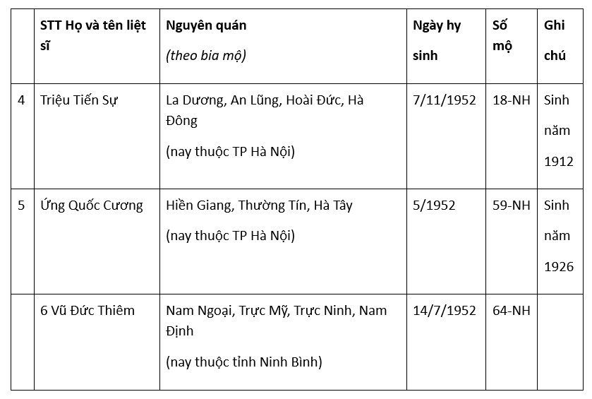 ha noi tim than nhan 6 liet si an tang tai nghia trang liet si ngoc hoa hinh anh 2