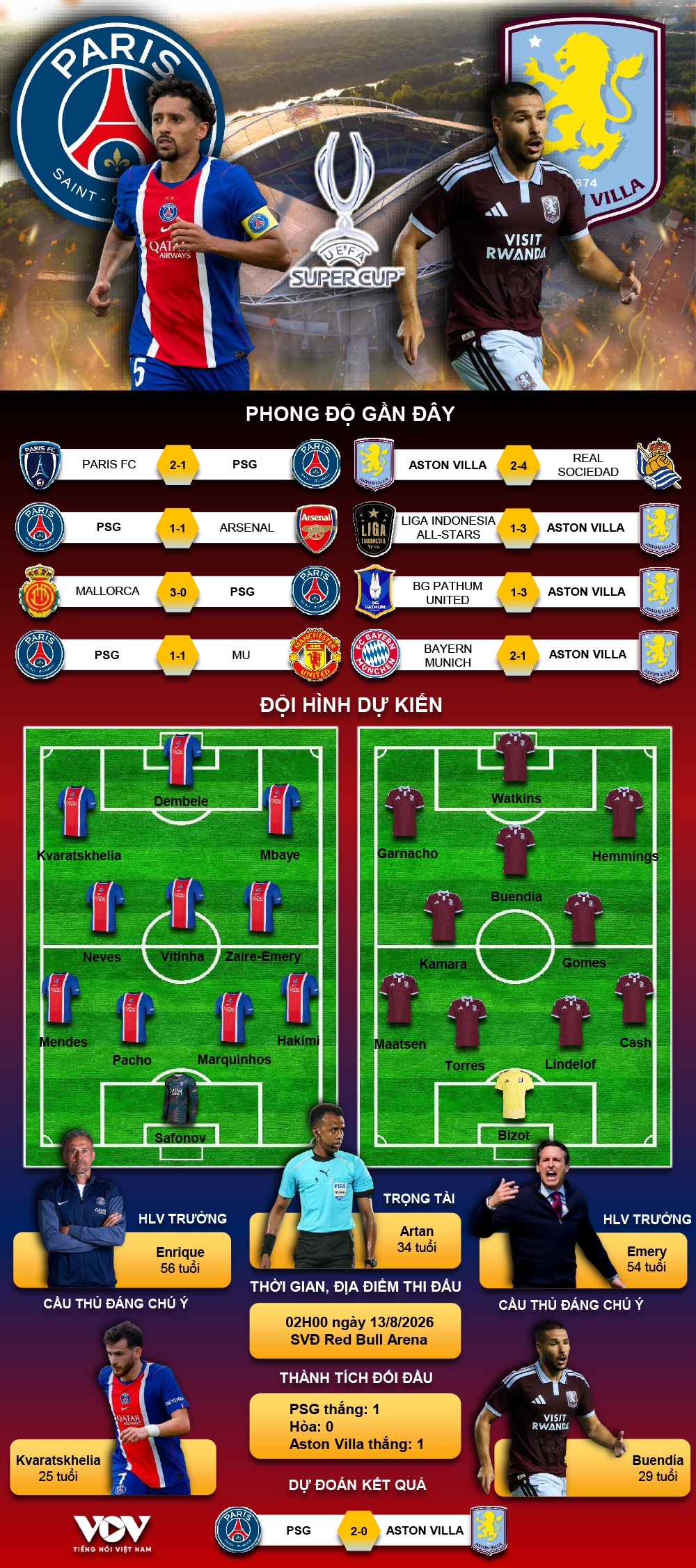 du doan ket qua va doi hinh ra san tran psg vs aston villa sieu cup chau Au 2026 hinh anh 1