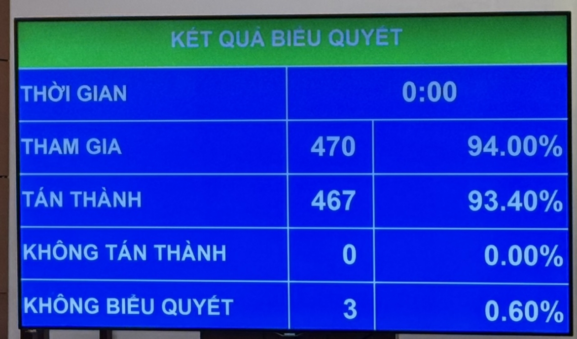 quoc hoi thong qua luat kien truc sua doi, cai cach manh thu tuc hanh chinh hinh anh 2
