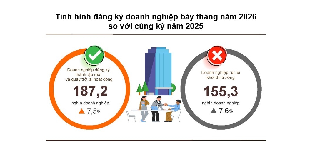 doanh nghiep moi tang manh, thi truong van co 22.200 don vi rut lui moi thang hinh anh 1