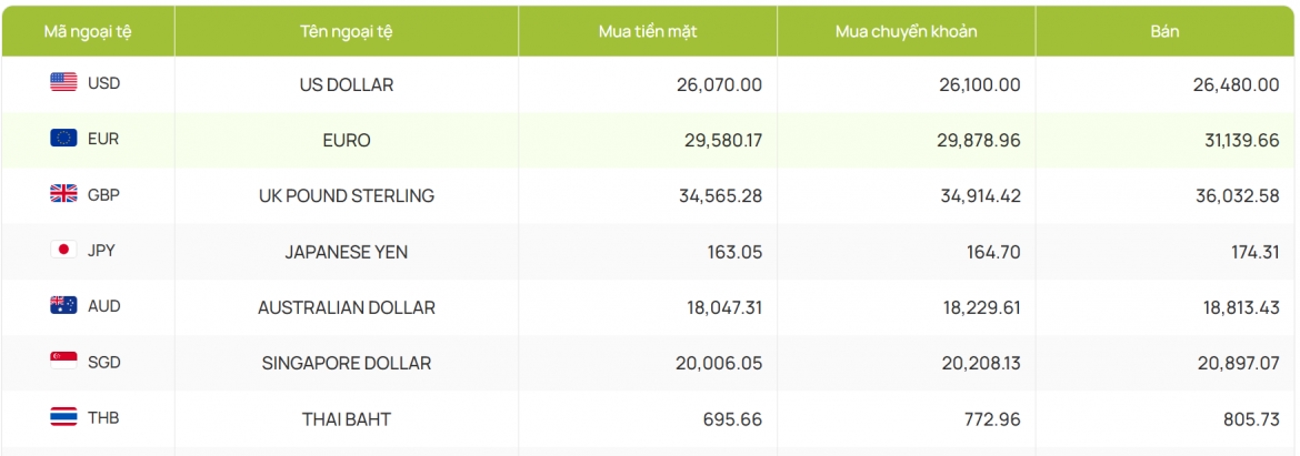 ty gia usd hom nay 4 8 gia ban usd tu do giam manh con 26.110 dong usd hinh anh 4