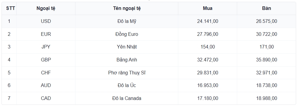 ty gia usd hom nay 5 8 ty gia trung tam tang len moc 25.405 dong usd hinh anh 3