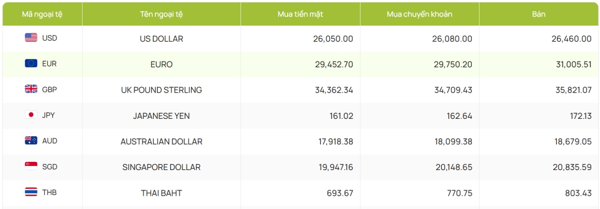 ty gia usd hom nay 5 8 ty gia trung tam tang len moc 25.405 dong usd hinh anh 4