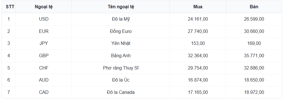ty gia usd hom nay 6 8 gia ban usd ha xuong con 26.522 dong usd hinh anh 1