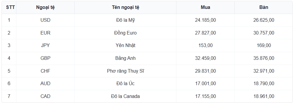 ty gia usd hom nay 7 8 gia usd ban ra lui xuong muc 26.497 dong usd hinh anh 1