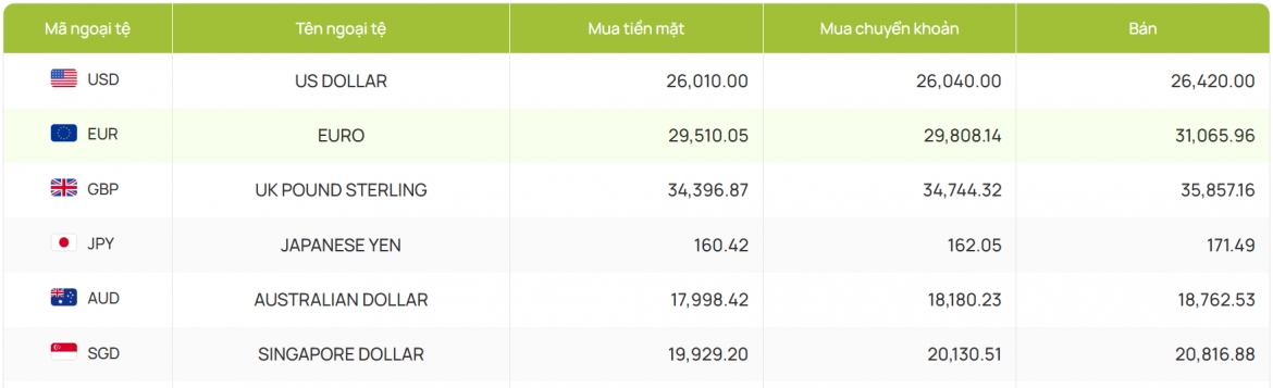 ty gia usd hom nay 7 8 gia usd ban ra lui xuong muc 26.497 dong usd hinh anh 2