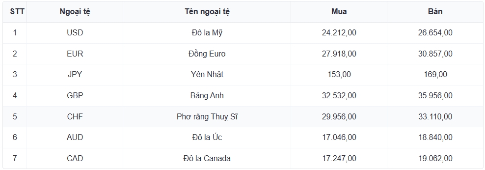 ty gia usd hom nay 11 8 ty gia trung tam nang len muc 25.516 dong usd hinh anh 3