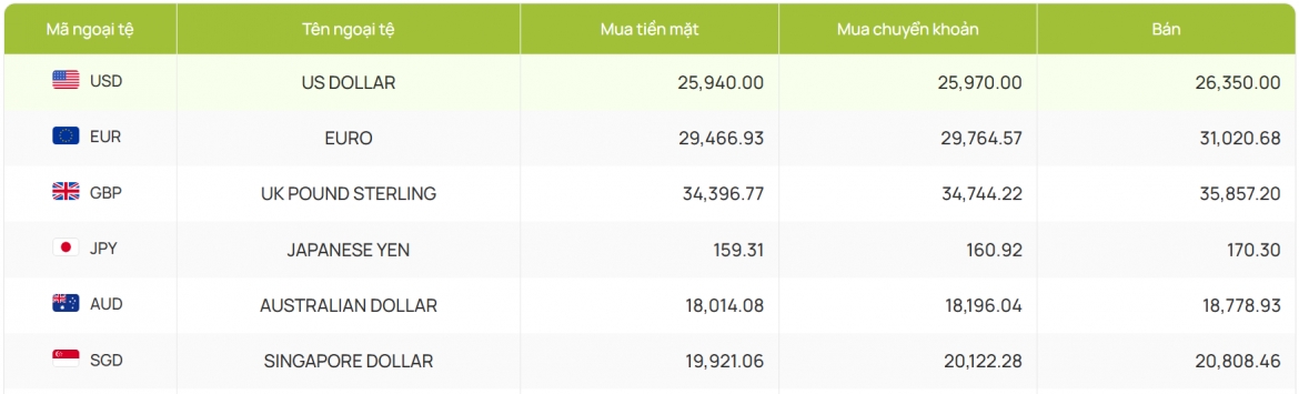ty gia usd hom nay 11 8 ty gia trung tam nang len muc 25.516 dong usd hinh anh 4