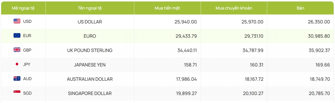 ty gia usd hom nay 12 8 gia ban usd giam con 26.406 dong usd hinh anh 2