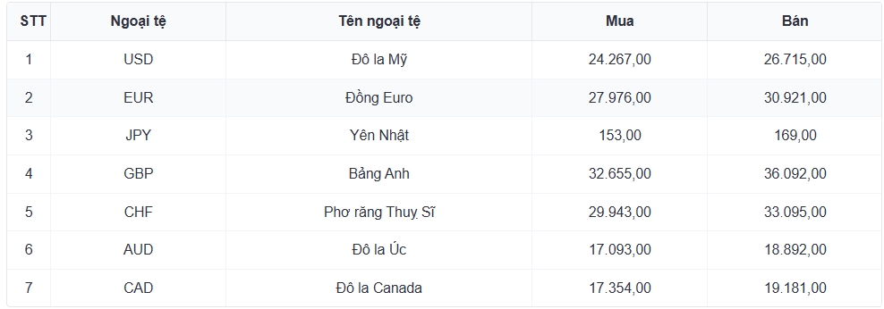 ty gia usd hom nay 12 8 gia ban usd giam con 26.406 dong usd hinh anh 1