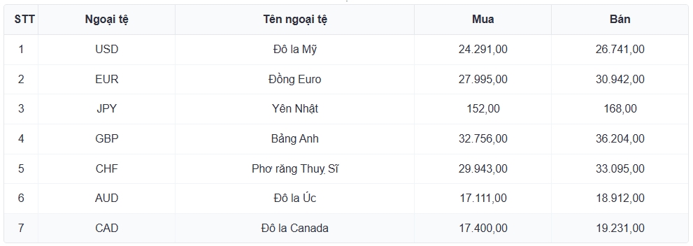 ty gia usd hom nay 13 8 gia usd ban ra ha xuong moc 26.322 dong usd hinh anh 1