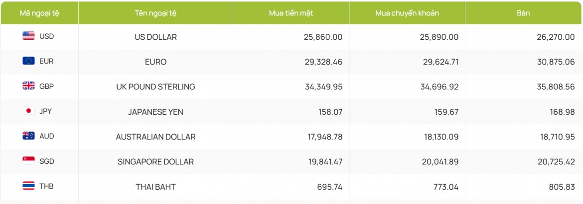 ty gia usd hom nay 13 8 gia usd ban ra ha xuong moc 26.322 dong usd hinh anh 2