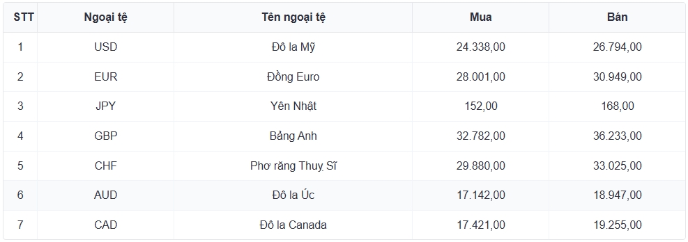 ty gia usd hom nay 15 8 gia usd ban ra tang len moc 26.413 dong usd hinh anh 1