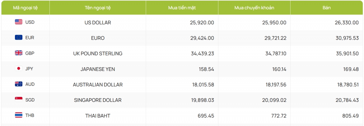 ty gia usd hom nay 15 8 gia usd ban ra tang len moc 26.413 dong usd hinh anh 2