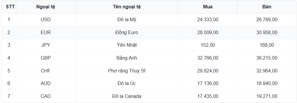 ty gia usd hom nay 18 8 gia usd ban ra tang nhe, 26.478 dong usd hinh anh 1