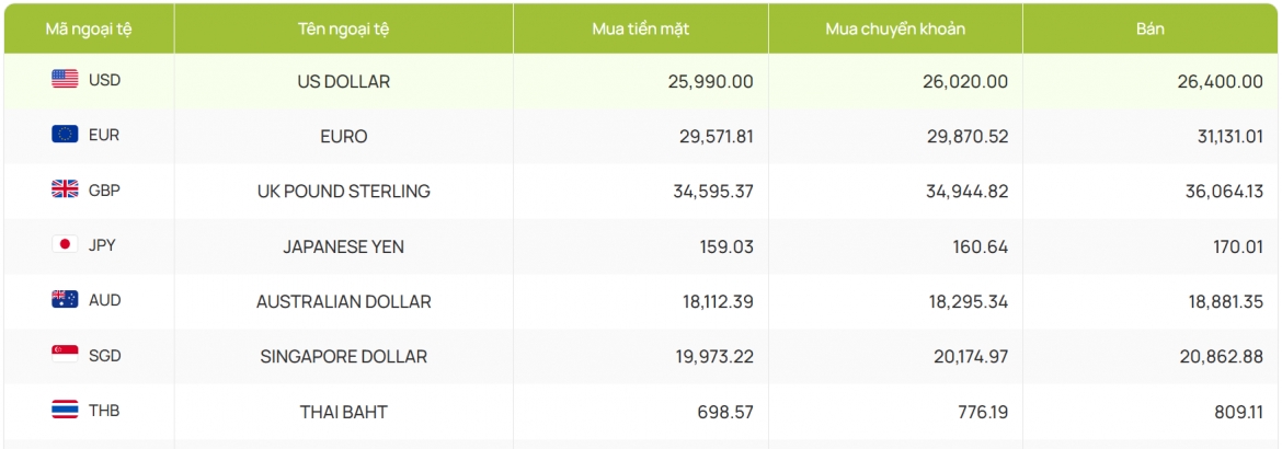ty gia usd hom nay 18 8 gia usd ban ra tang nhe, 26.478 dong usd hinh anh 2