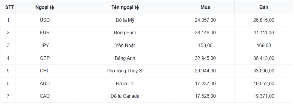 ty gia usd hom nay 19 8 gia ban usd giam con 26.448 dong usd hinh anh 1