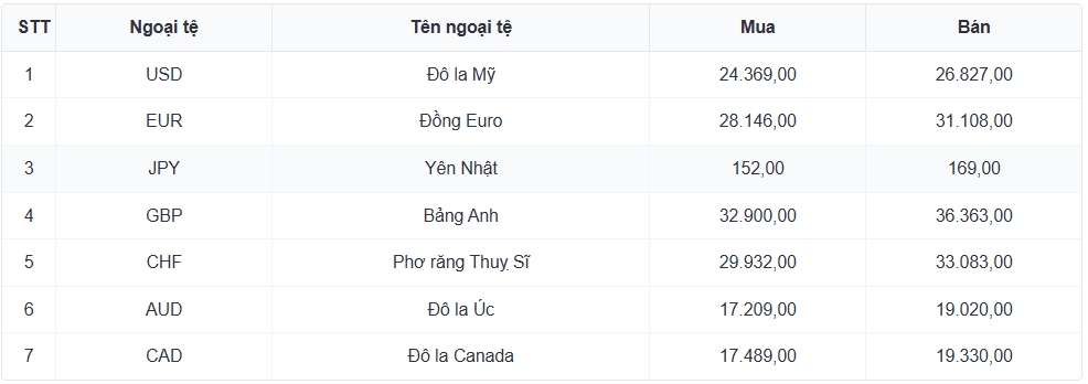 ty gia usd hom nay 20 8 gia ban usd giam con 26.448 dong usd hinh anh 1