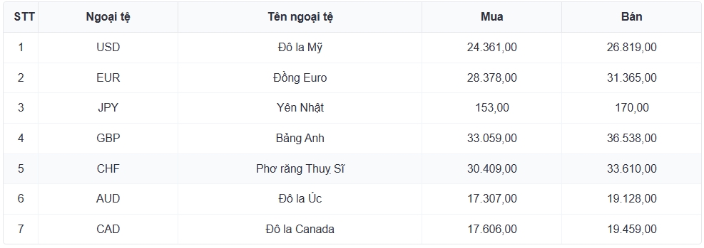ty gia usd hom nay 22 8 gia ban usd tang len moc 26.397 dong usd hinh anh 1